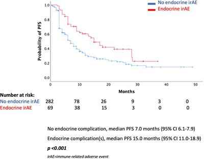 Oncological Patients With Endocrine Complications After Immunotherapy With Checkpoint Inhibitors Present Longer Progression-Free and Overall Survival